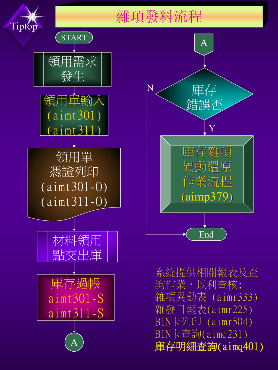 品保部-教育訓(xùn)練-庫(kù)存管理流程圖-040228_第1頁(yè)