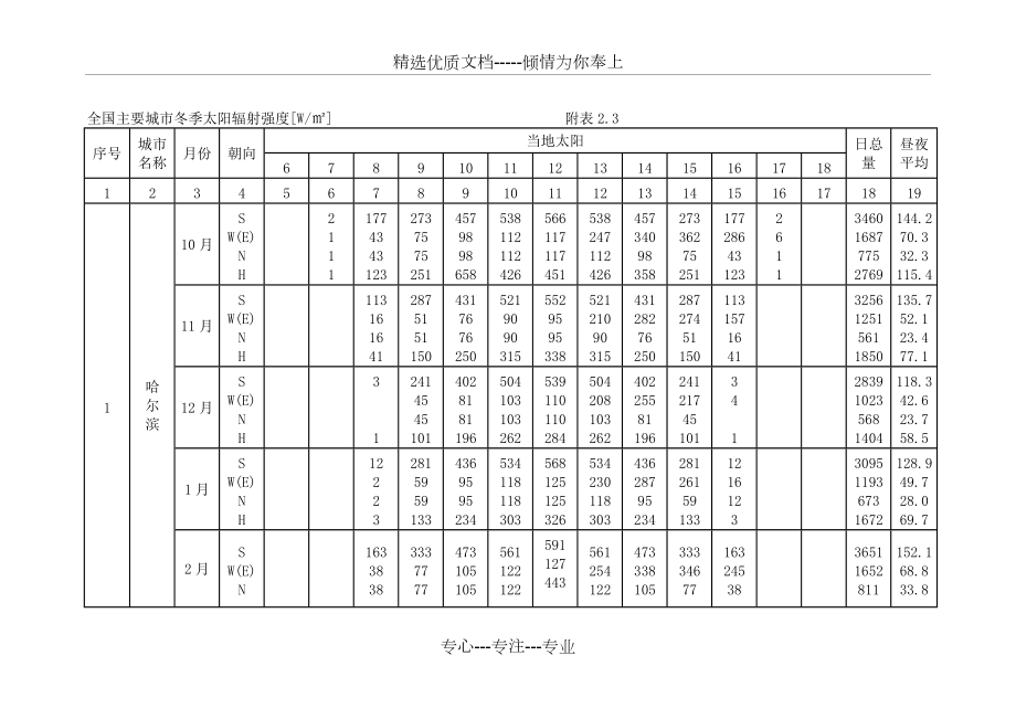 全國主要城市冬季太陽輻射強(qiáng)度(共10頁)_第1頁