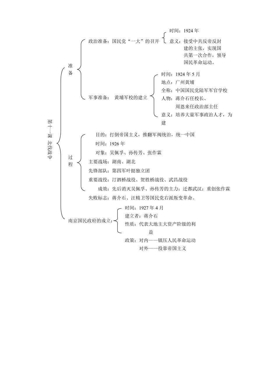 結(jié)構(gòu)圖(第十一課北伐戰(zhàn)爭)_第1頁