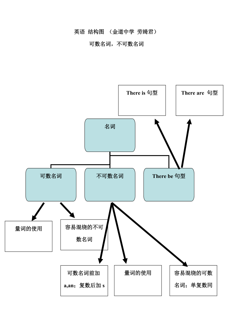 结构图（英语）金道中学劳绮君_第1页