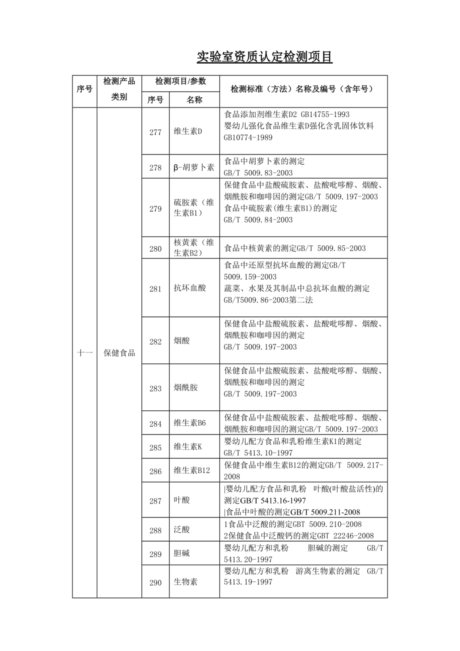 實(shí)驗(yàn)室資質(zhì)認(rèn)定檢測項(xiàng)目 序號(hào) 檢測產(chǎn)品類別 檢測項(xiàng)目參數(shù) 檢測標(biāo)_第1頁