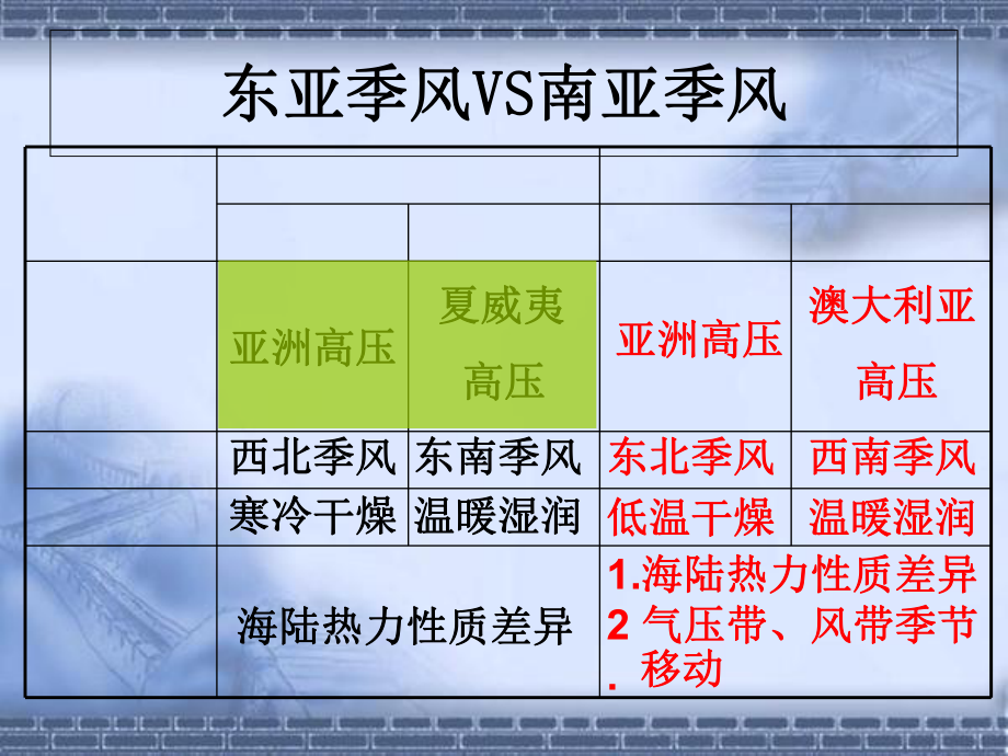 东亚季风与南亚季风图片