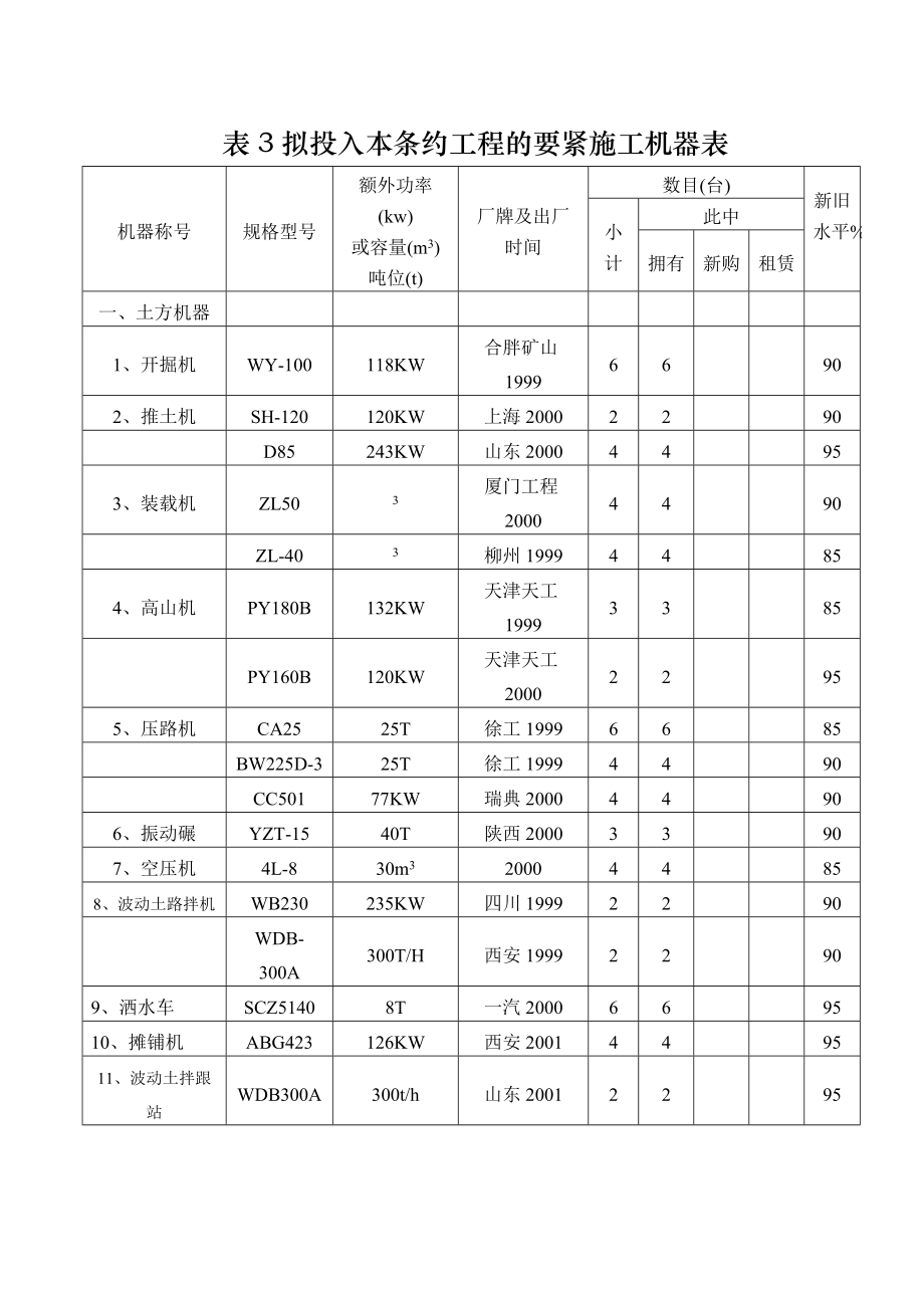 建筑行業(yè)表3施工機(jī)械表_第1頁(yè)