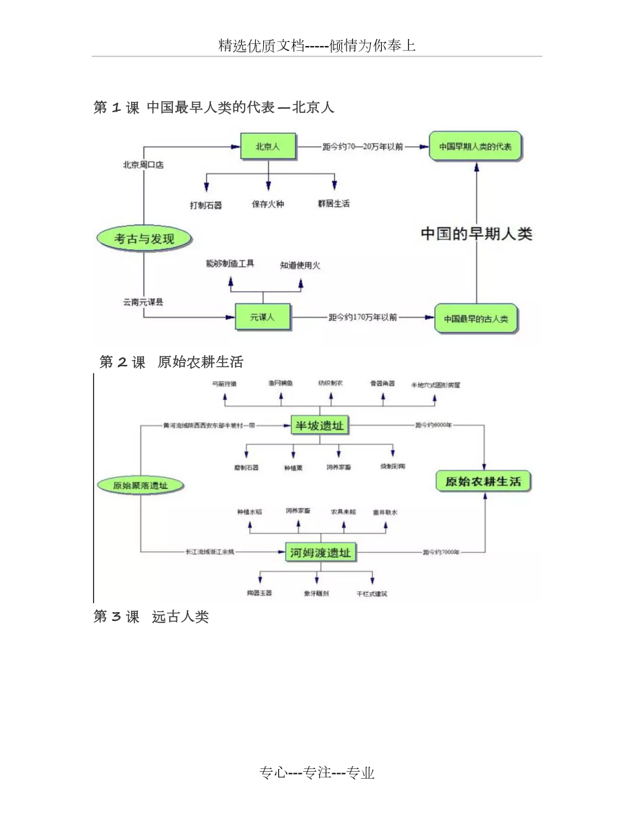 部編版：七上歷史《全冊思維導(dǎo)圖》(共10頁)_第1頁