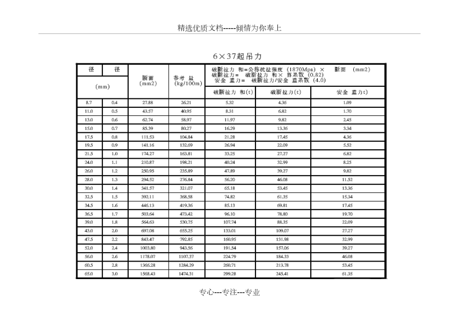 钢丝绳(6x37)破断拉力表(共1页)_第1页