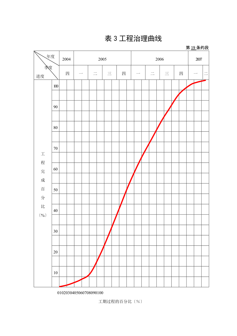 建筑行業(yè)表3工程管理曲線_第1頁(yè)