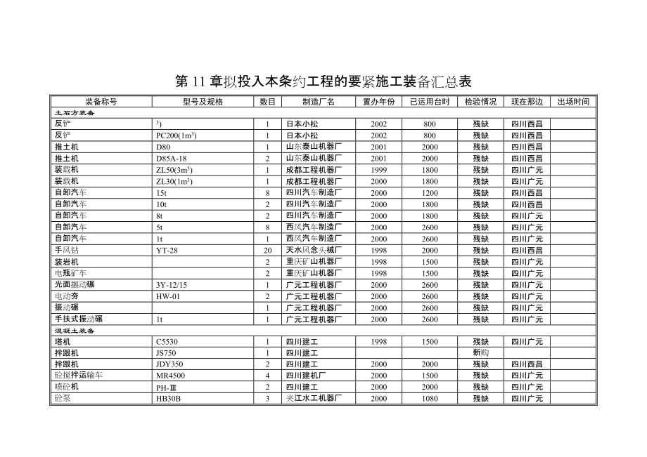 建筑行業(yè)完整版第11章擬投入本合同工程的主要施工設(shè)備匯總表_第1頁