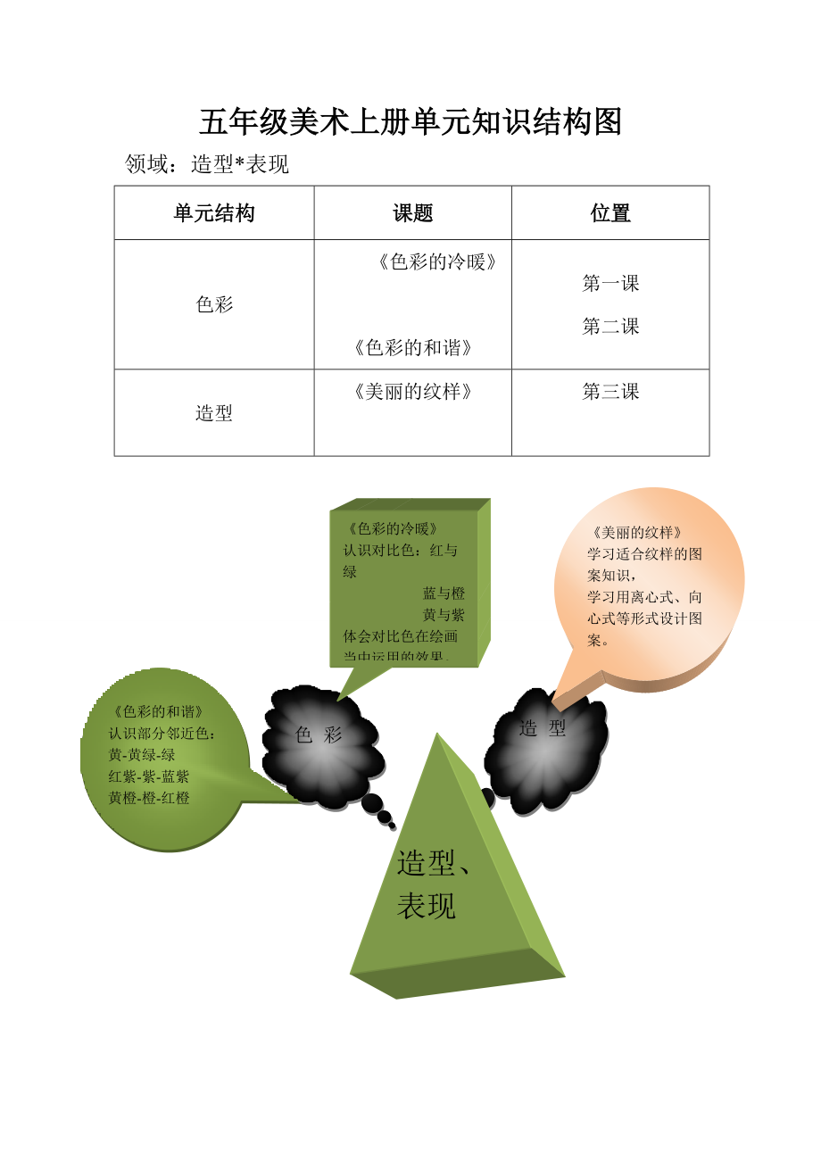 五年级美术上册一单元知识结构图_第1页