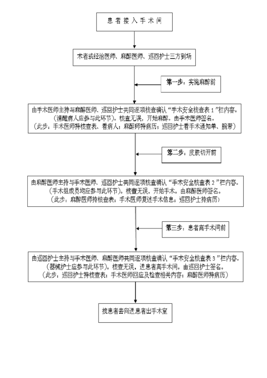 手术安全核查制度,核查流程,手术安全核查表_第2页