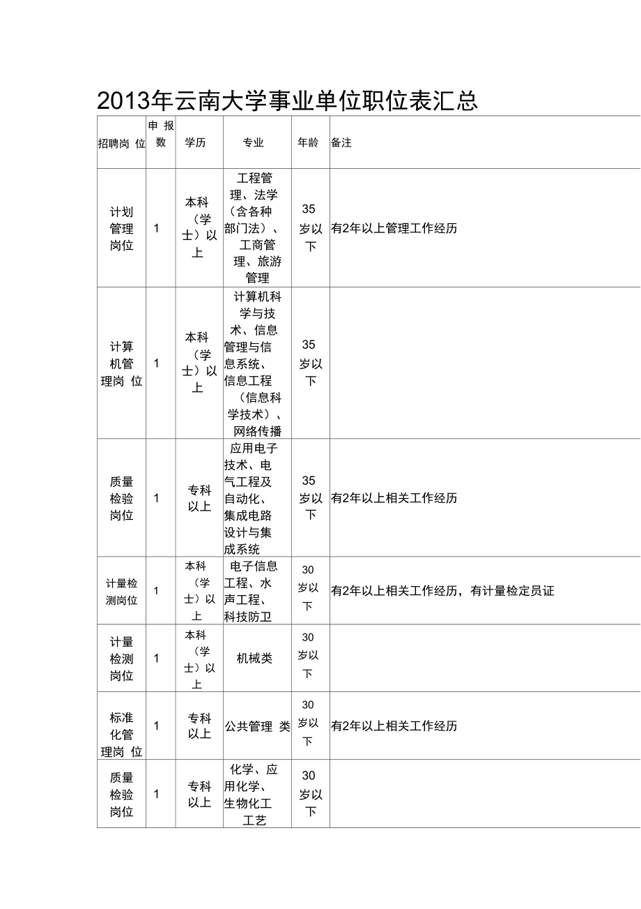 2013年云南大学事业单位职位表汇总_第1页