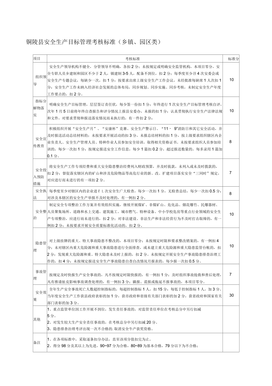 铜陵县安全生产目标管理考核标准_第1页