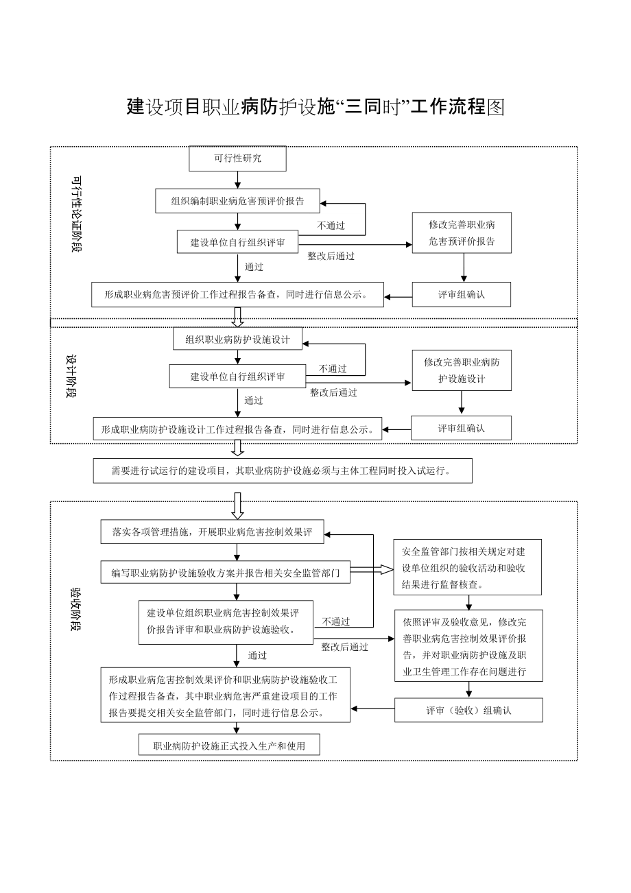 建设项目职业病防护设施三同时工作流程图_第1页