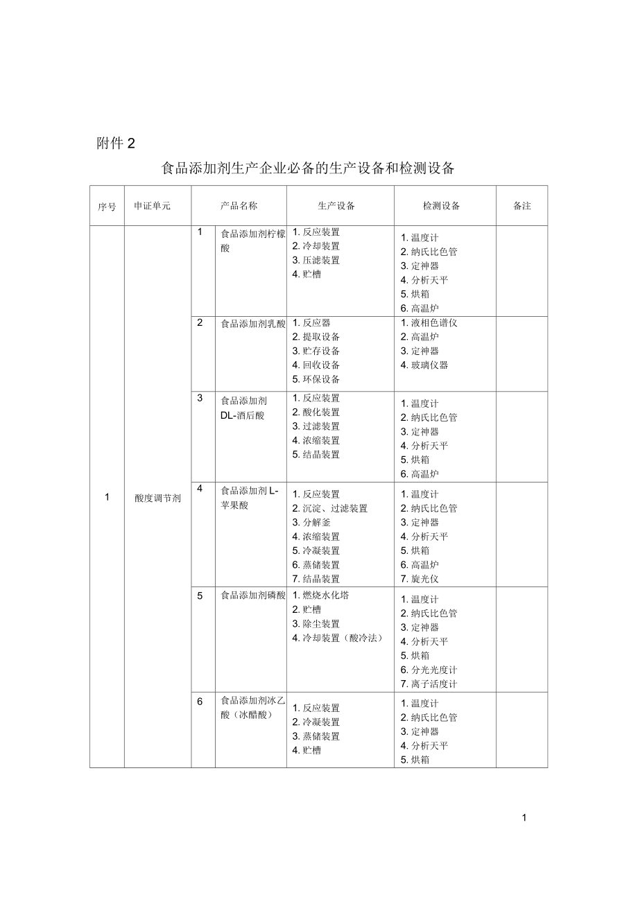 食品添加剂生产企业必备的生产设备和检测设备_第1页