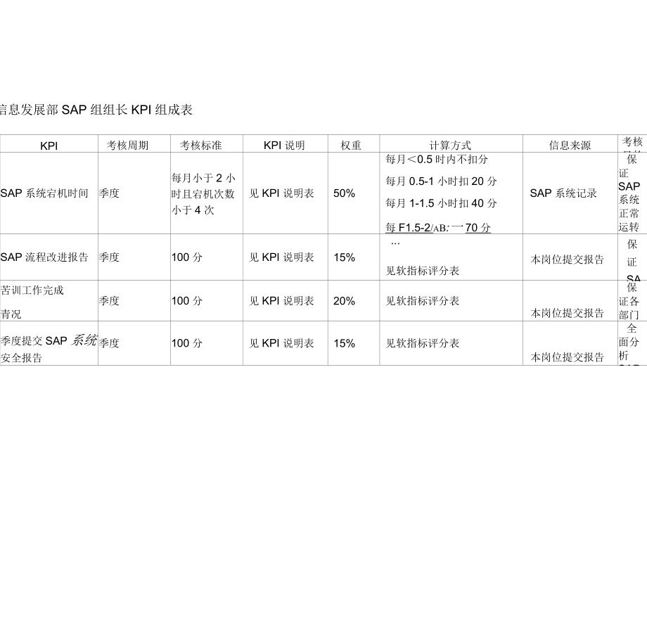 信息发展部SAP组组长KPI组成表_第1页