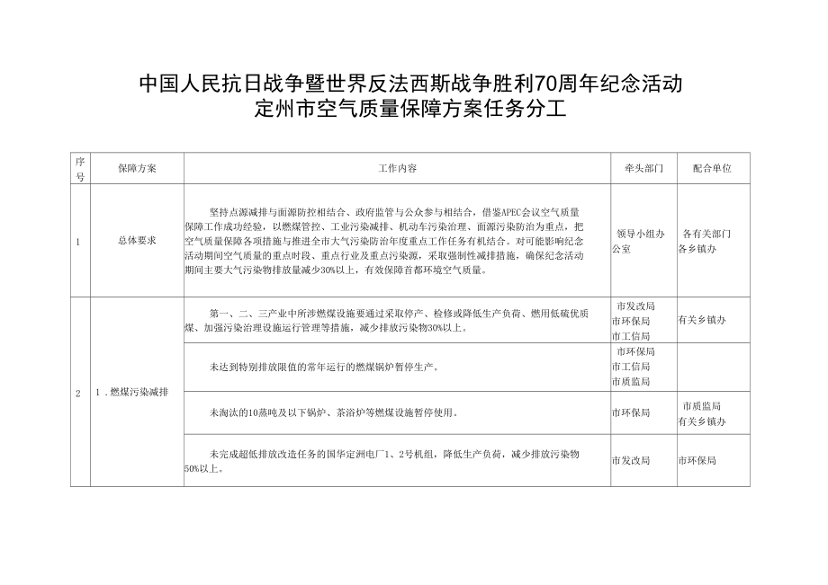 中國人民抗日戰(zhàn)爭暨世界反法西斯戰(zhàn)爭勝利70周年紀念活動定州市空氣質量保障方案任務分工_第1頁