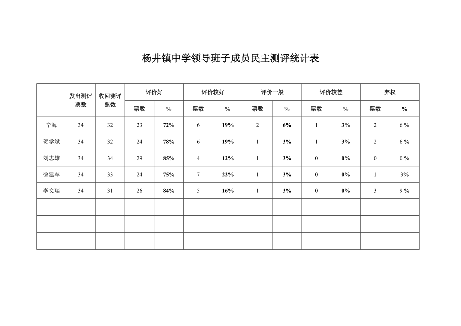 民主测评统计表_第1页