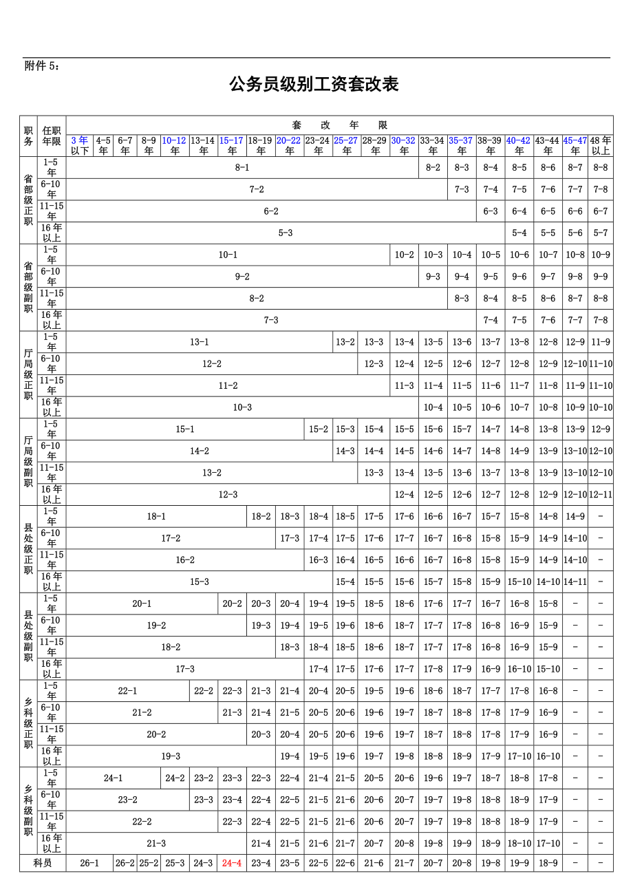 公务员级别工资套改表 （一）_第1页