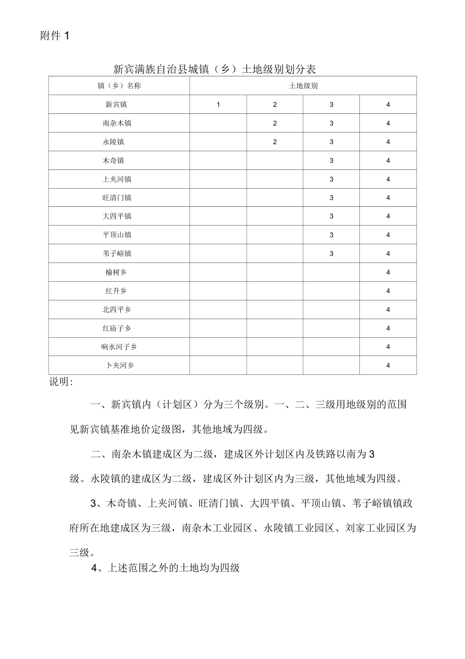 新宾满族自治县城镇乡土地级别划分表_第1页