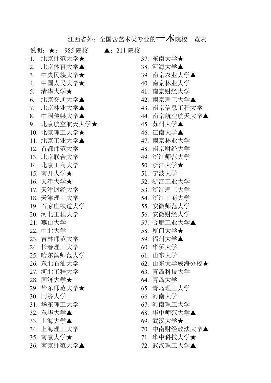 全国艺术类一本院校一览表