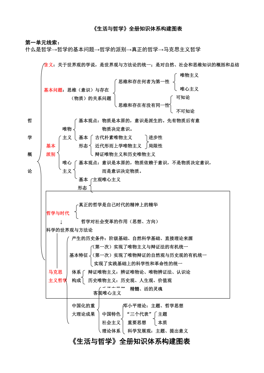 高中政治必修四人教版知識(shí)體系框架_第1頁(yè)