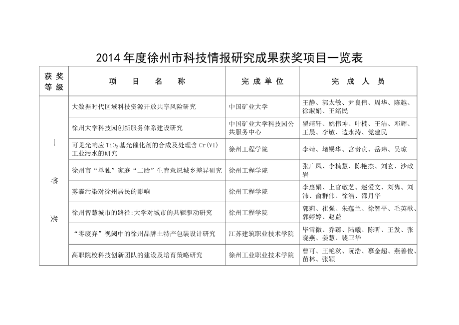徐州科技情报研究成果获奖项目一览表_第1页
