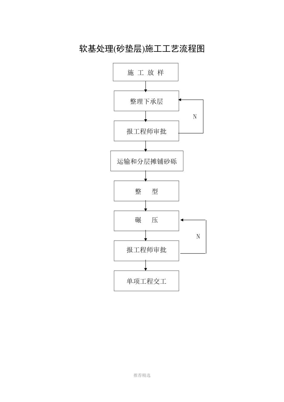 路基桥梁施工工艺流程图_第1页