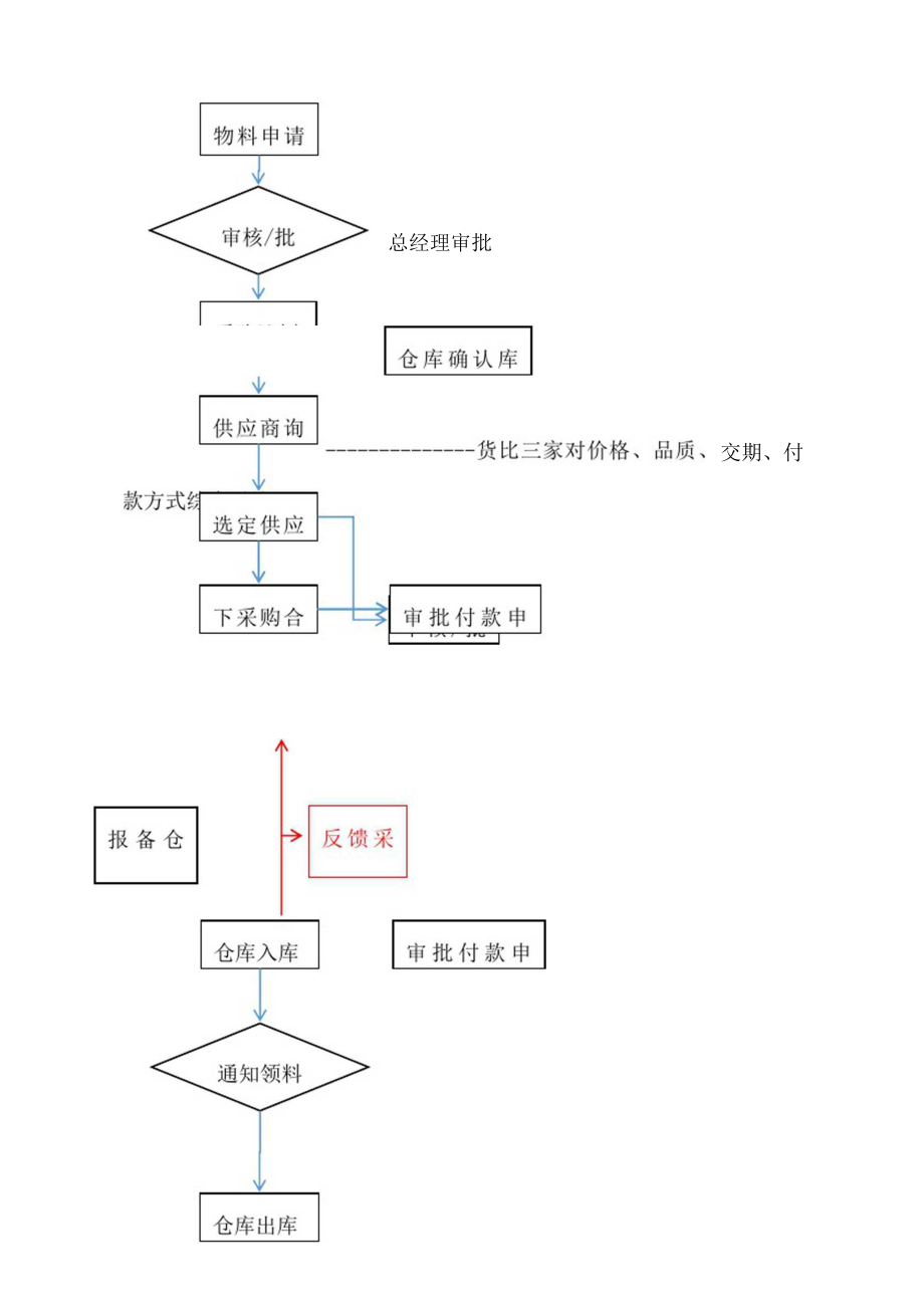 物料采購流程圖_第1頁