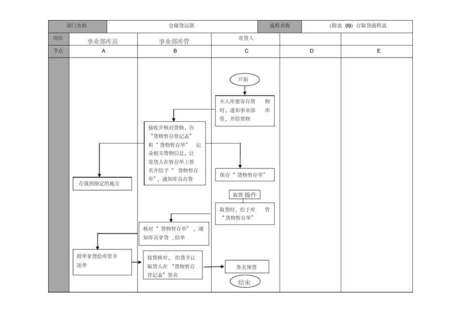 仓储货运部存取货流程_第1页