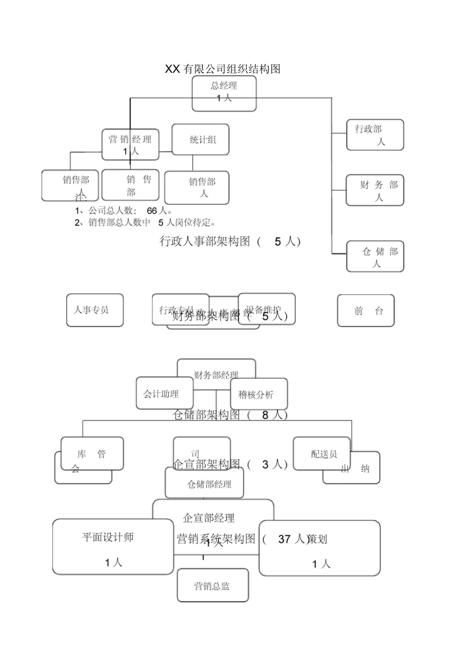 10人销售公司组织架构图片