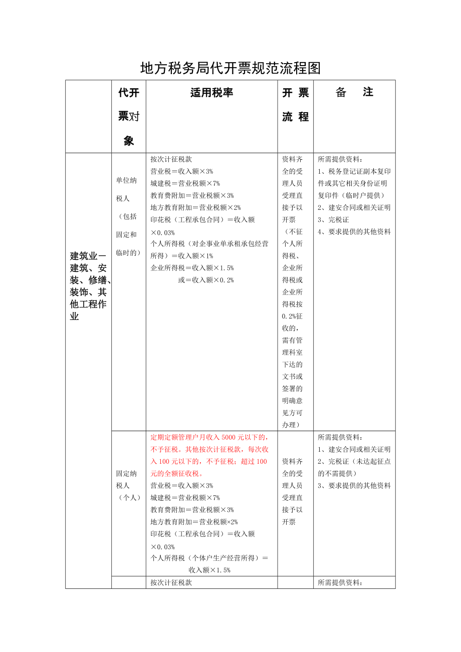 地方税务局代开票规范流程图_第1页