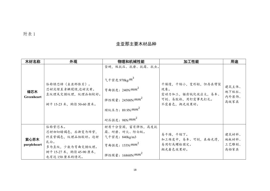 圭亚那主要木材品种_第1页