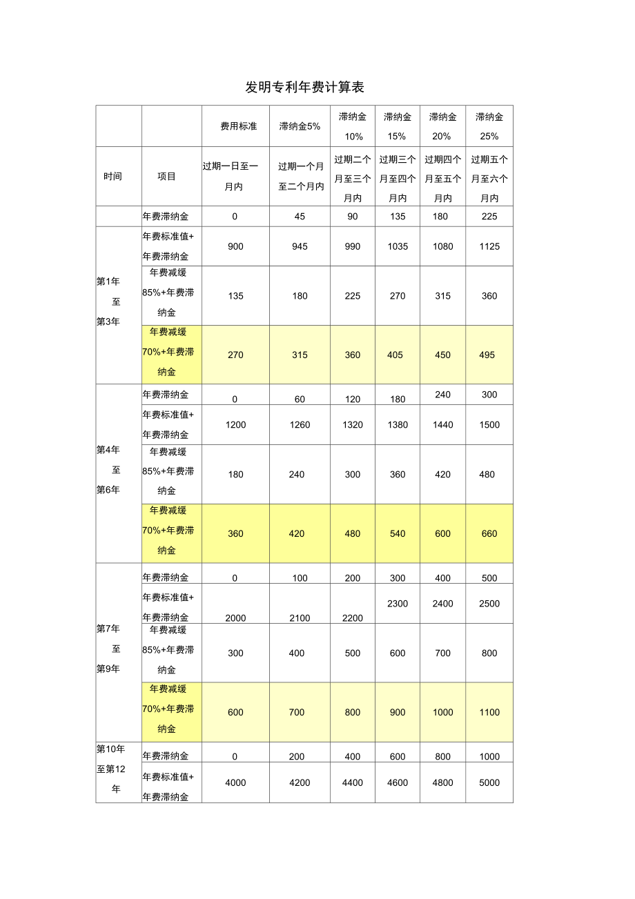 发明专利年费计算表