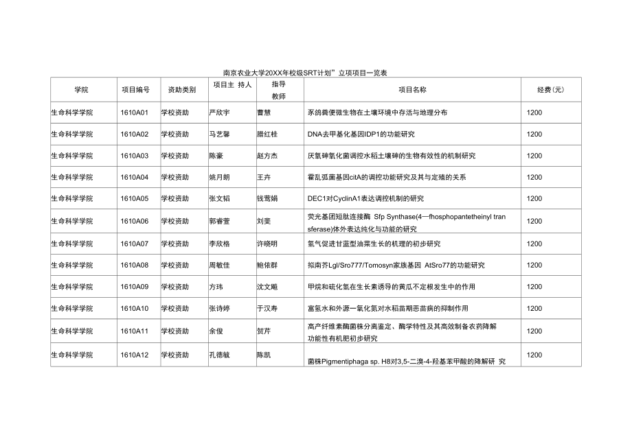 南京农业大学校级srt计划立项项目一览表_第1页