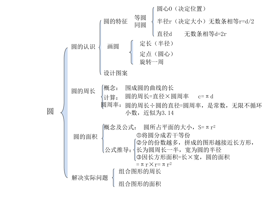 圆的知识结构图黄馥_第1页