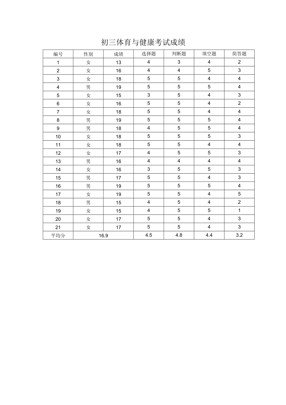 初三体育与健康考试成绩_第1页