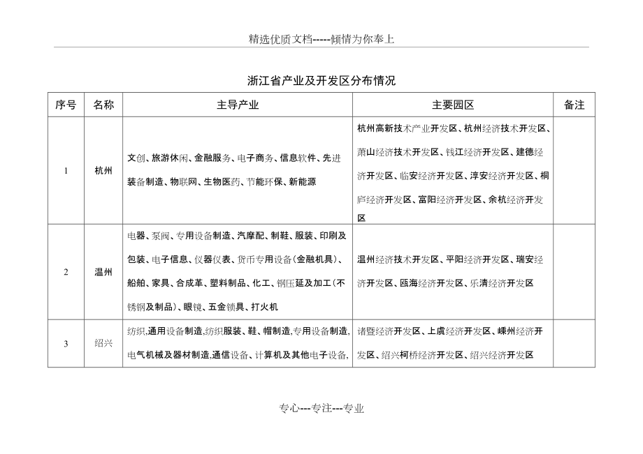 浙江省产业及开发区分布情况(共2页)_第1页