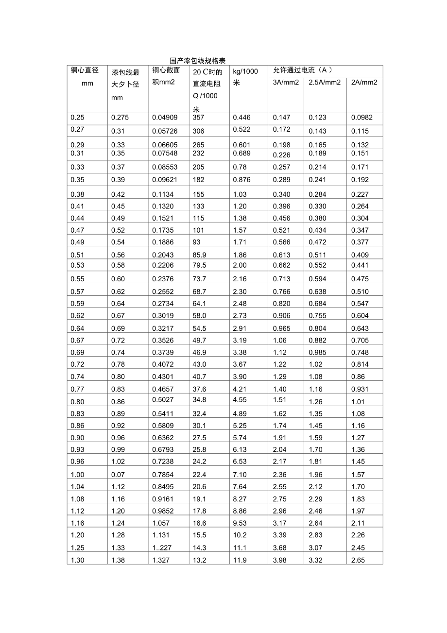 国产漆包线规格表