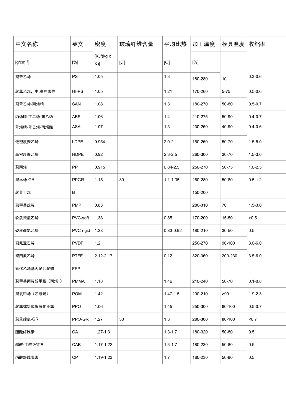 常用工程塑料收缩率对照表_第1页