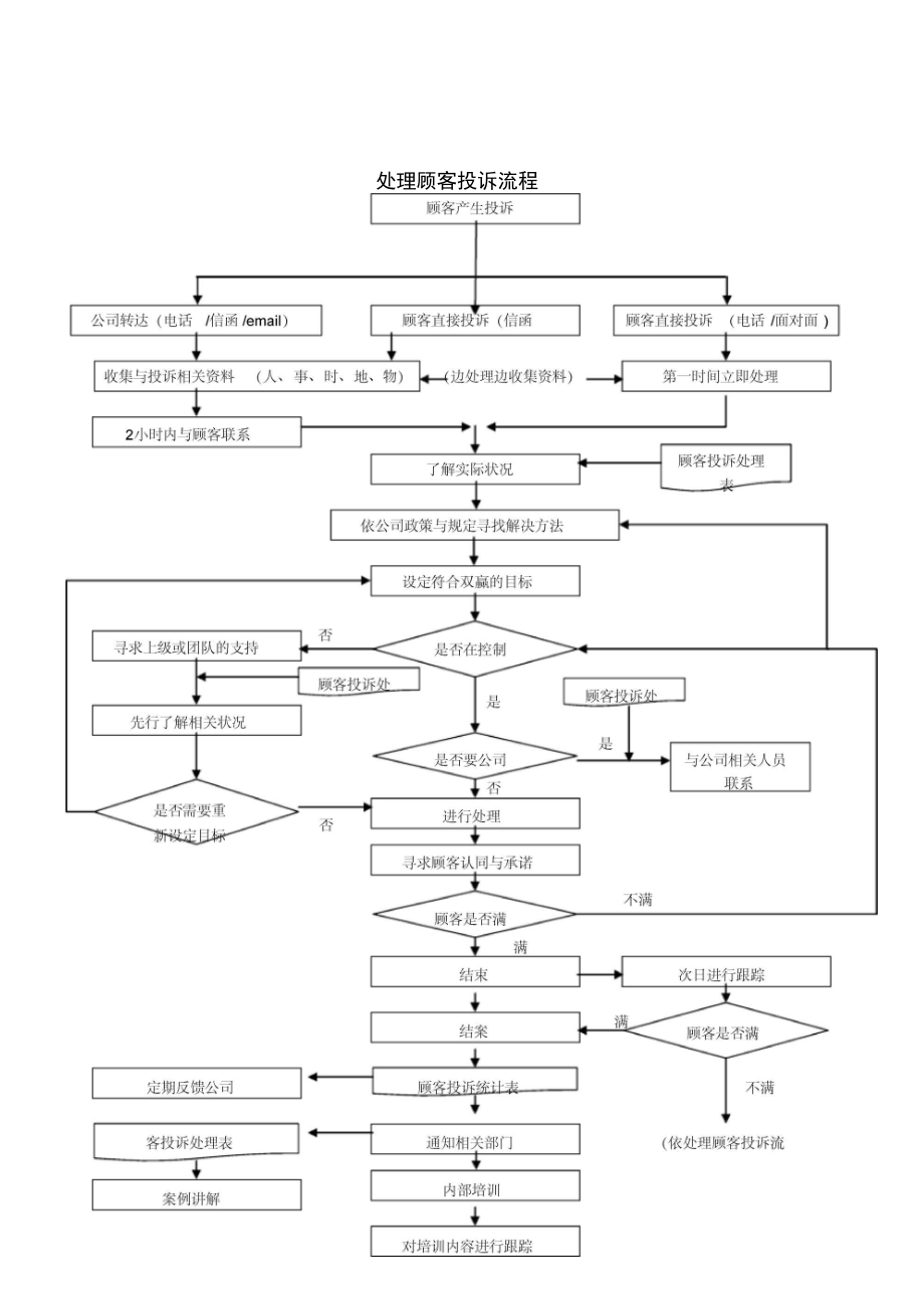 处理客户投诉流程销售服务公司_第1页