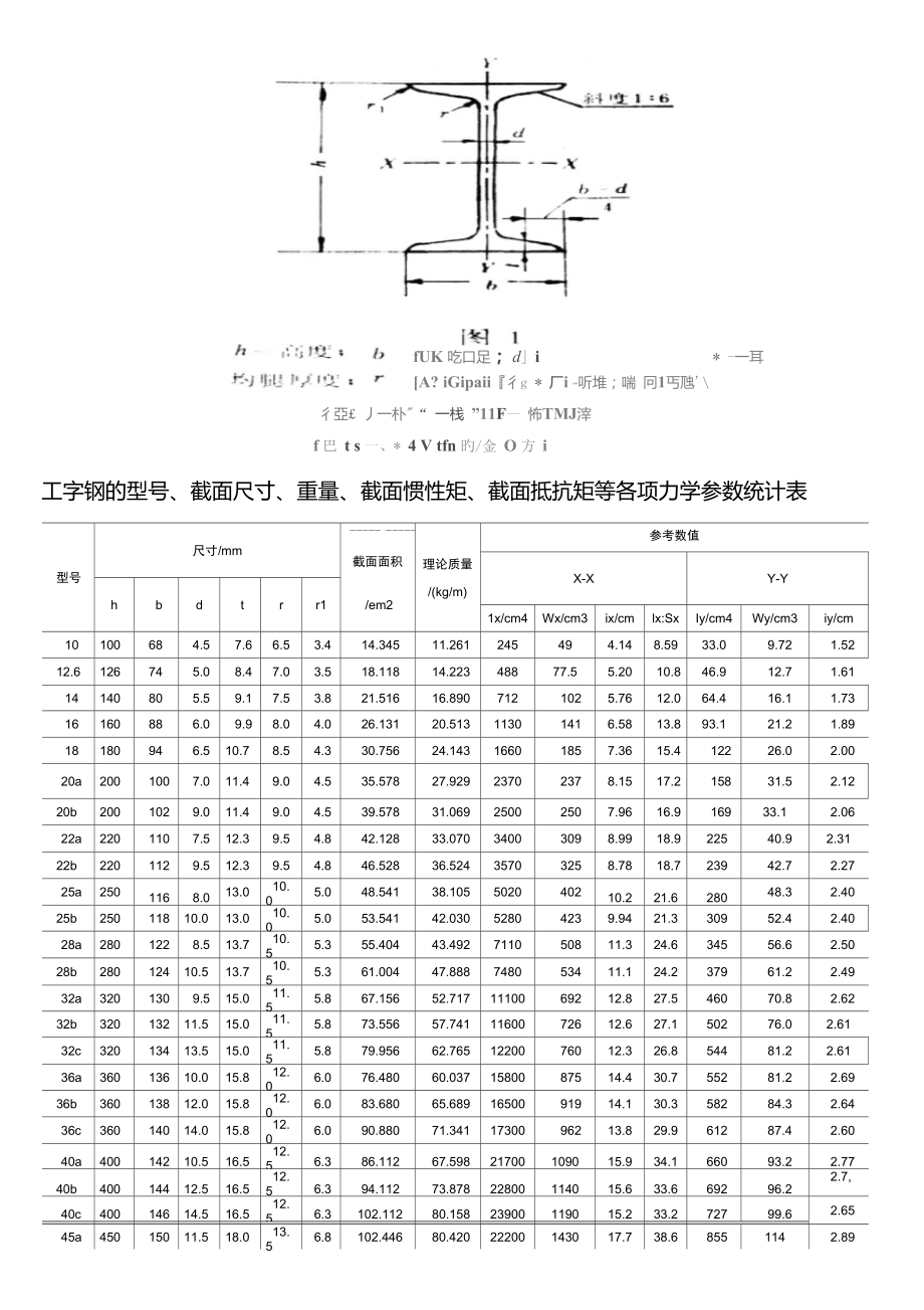 工字钢和槽钢的型号、截面尺寸、重量、截面惯性矩、截面抵抗矩等各项力学参数统计表_第1页