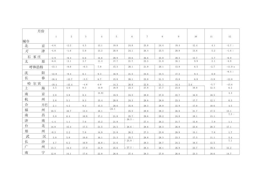 2020年整理全国冬季气温表_第1页