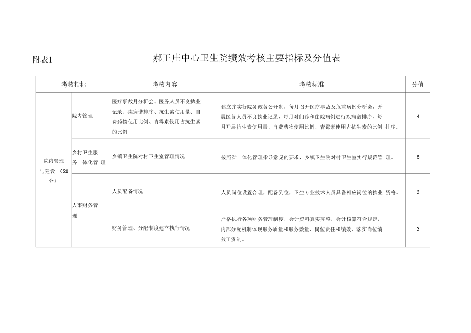 乡镇卫生院绩效考核主要指标及分值表_第1页