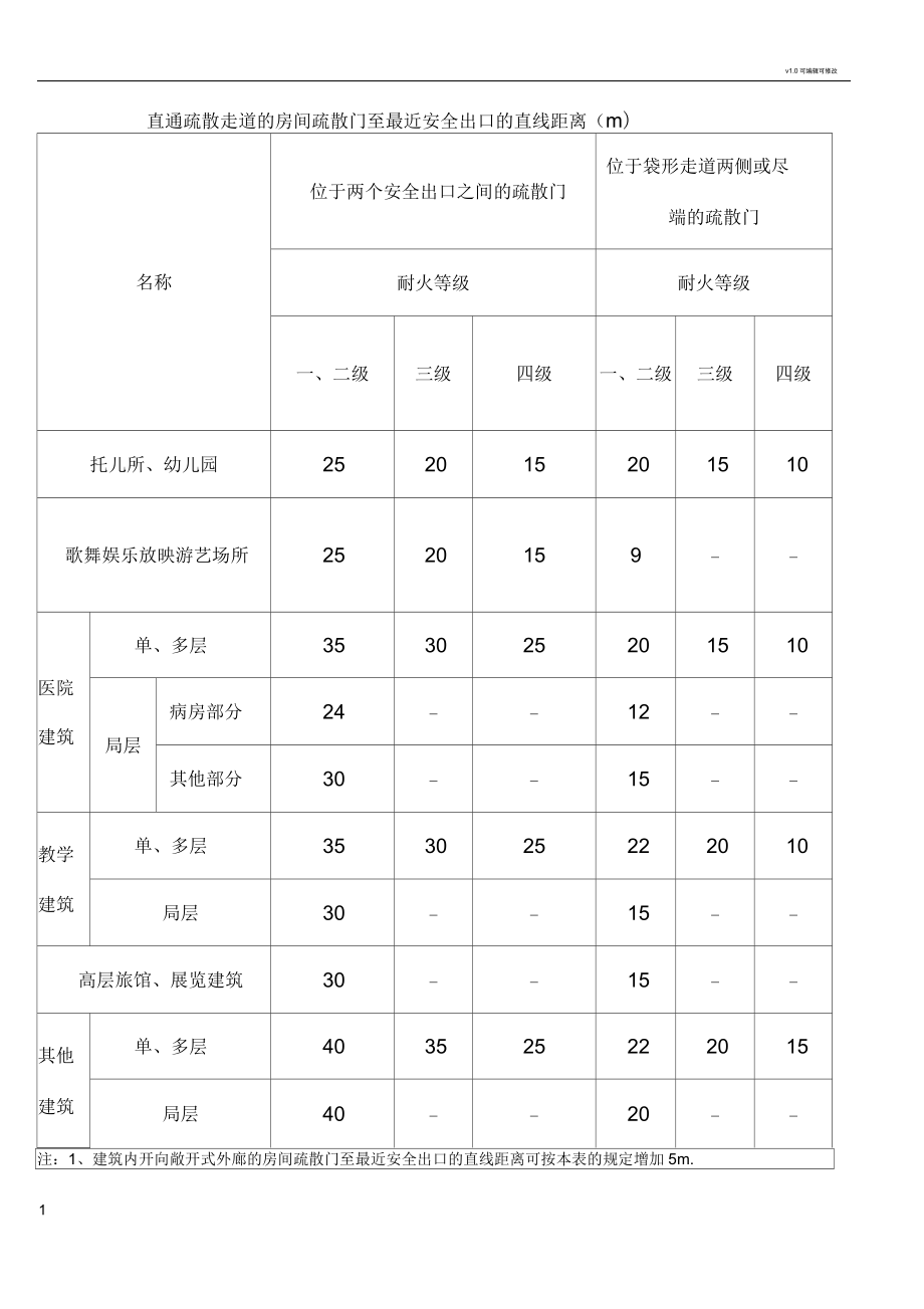 直通疏散走道的房间疏散门至最近安全出口的直线距离_第1页