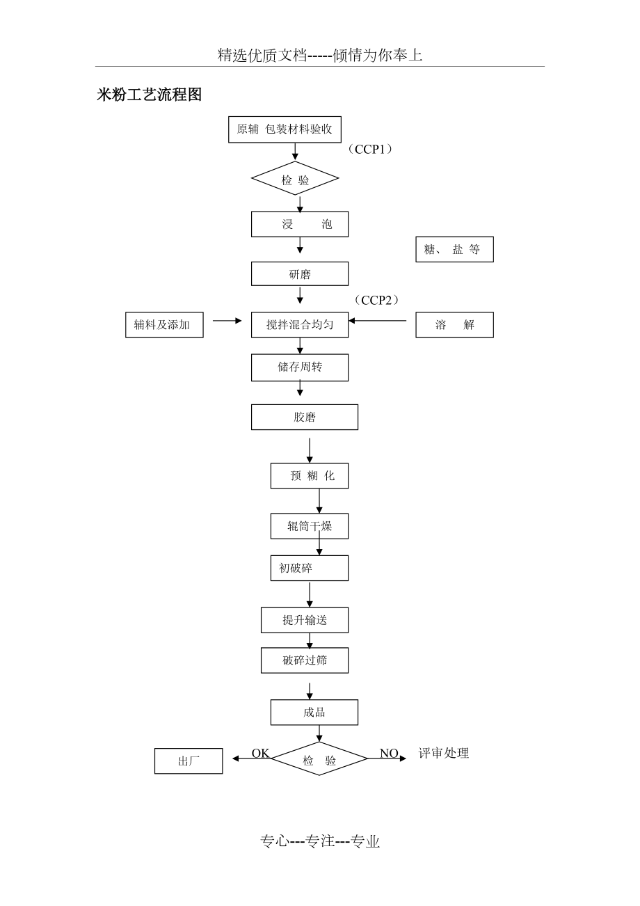 米粉工艺流程图(共1页)_第1页