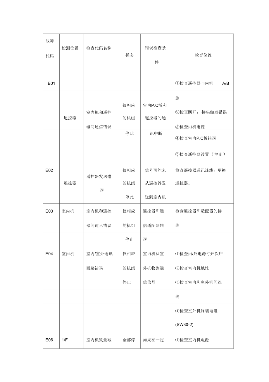 东芝空调维修故障代码_第1页