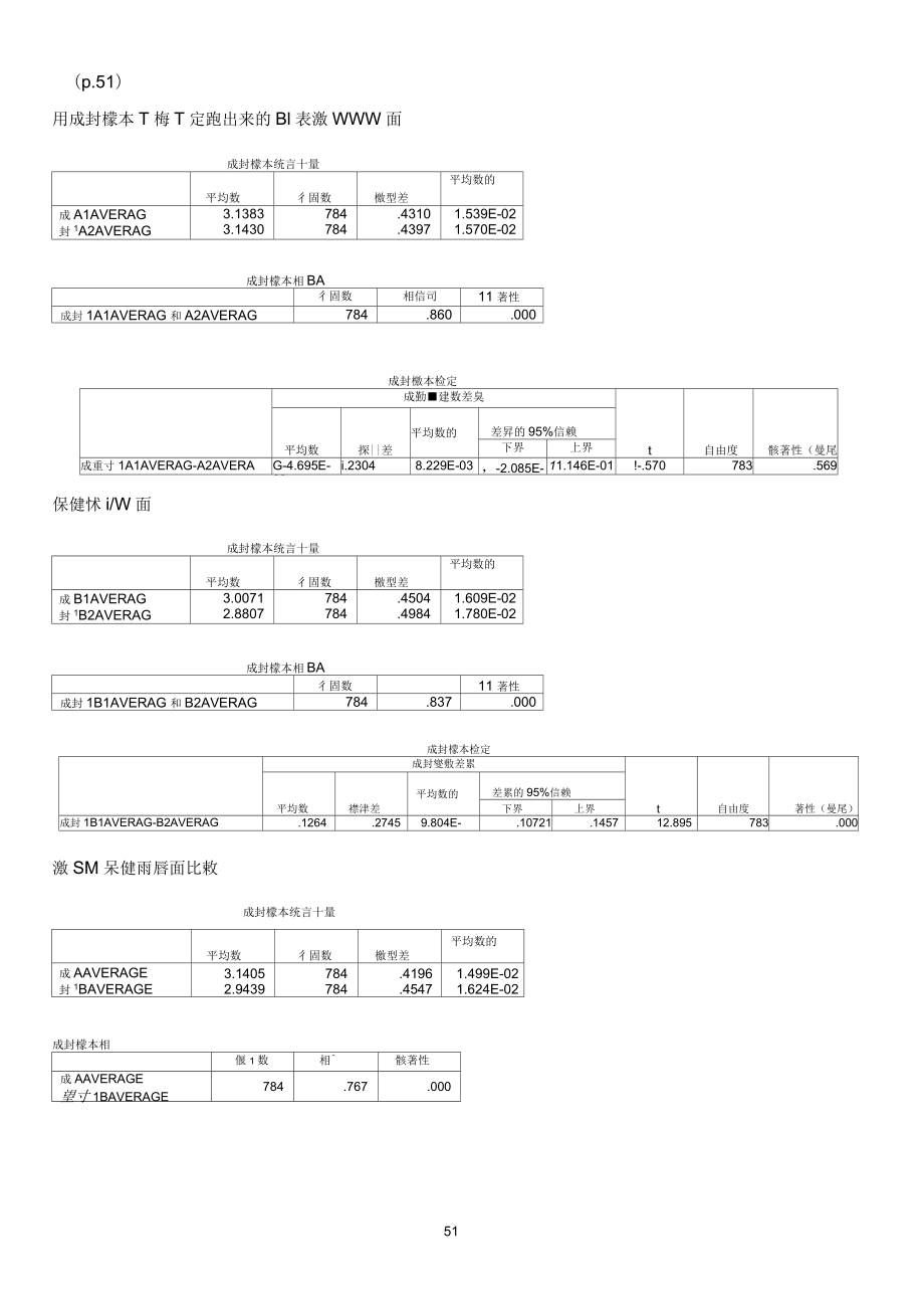 用成对样本T检定跑出来的图表_第1页