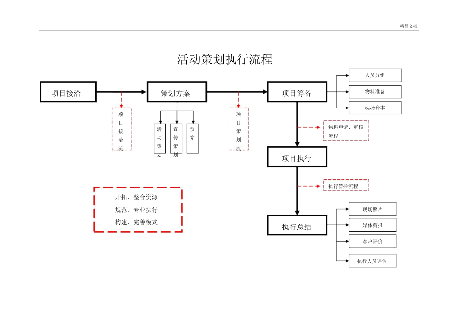 活动项目执行流程图经典_第1页