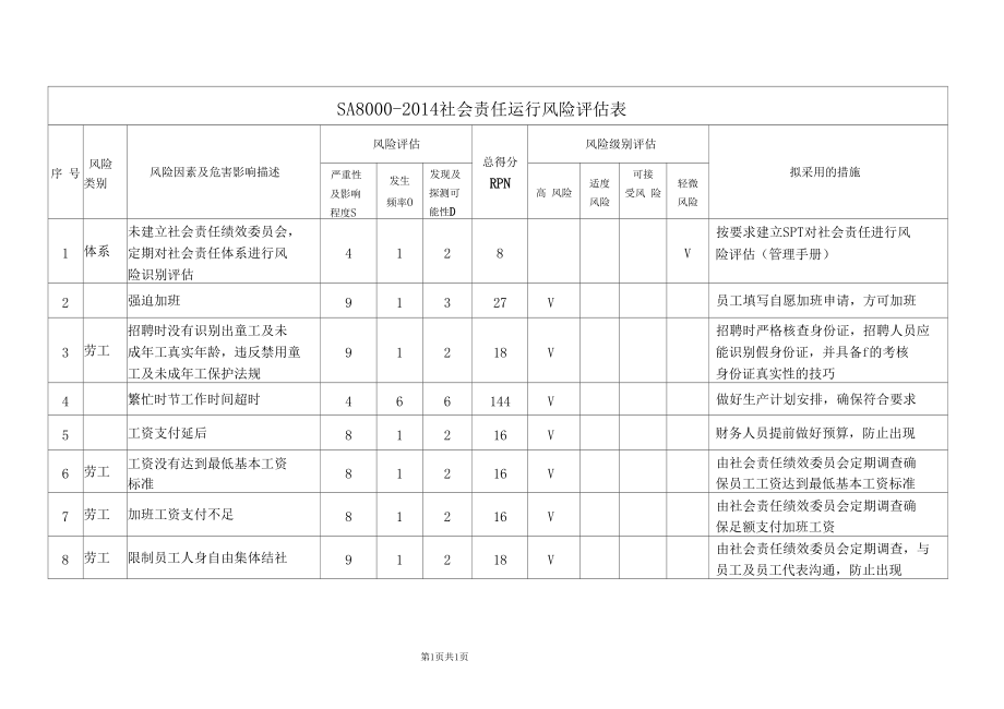 SA8000-2014社会责任运行风险评价表_第1页