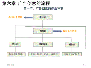 广告创意的流程-06PPT课件