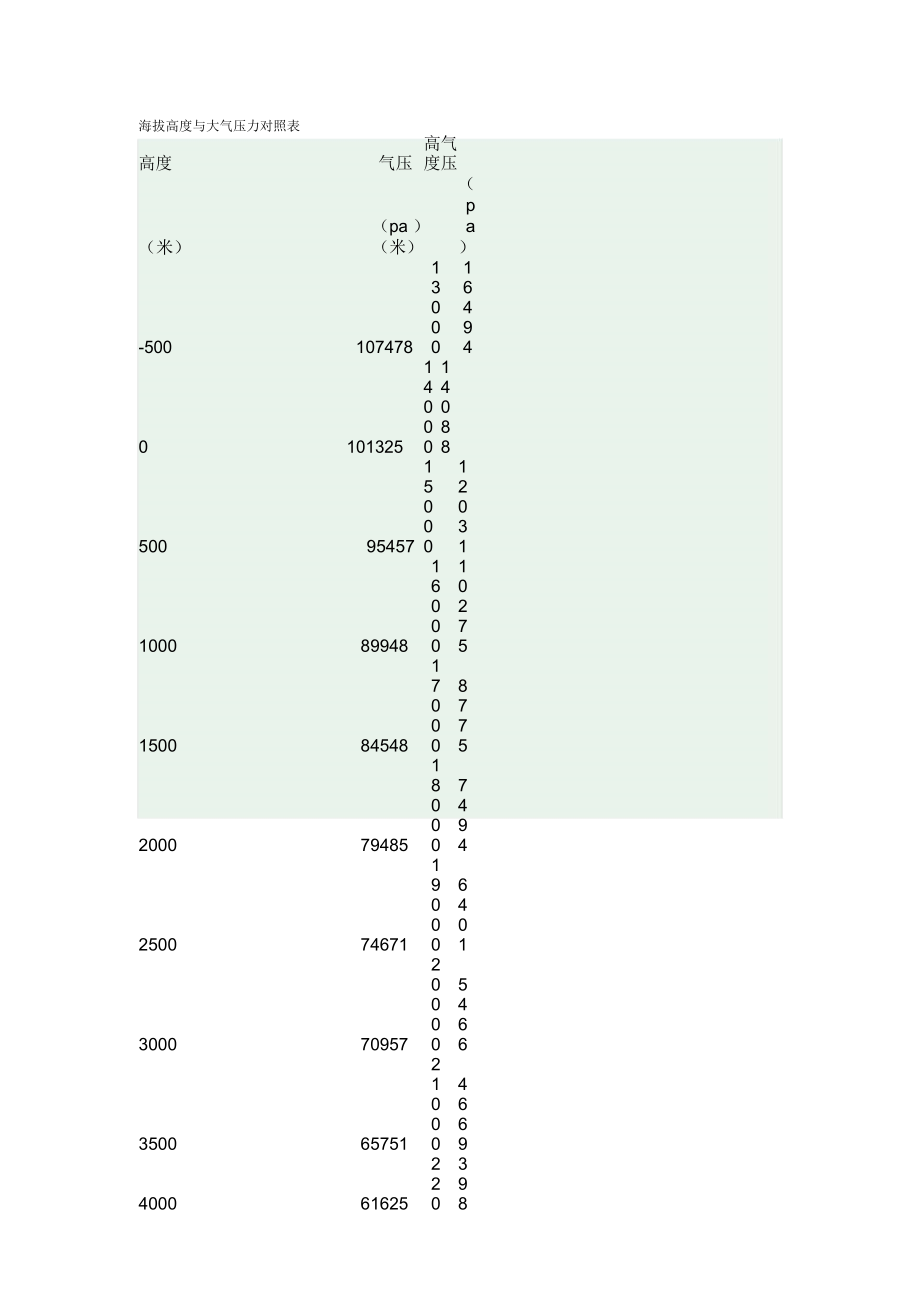 海拔高度與大氣壓力對照表_第1頁